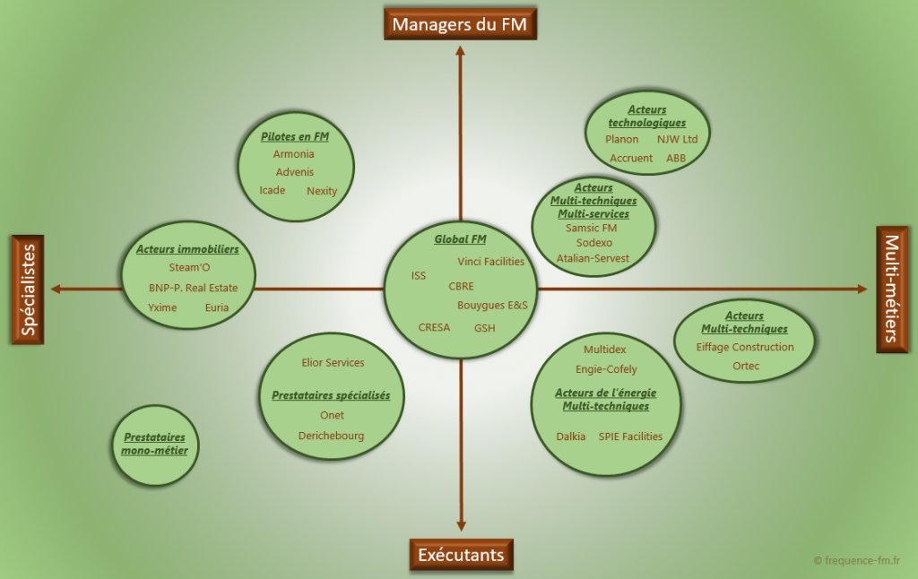 Les entreprises du facility management