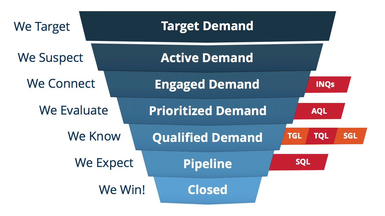 Les limites du Sirius Decision Demand Waterfall