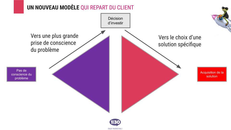 Le Canvas d’Acquisition client