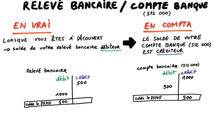 différence relevé bancaire et compte 512