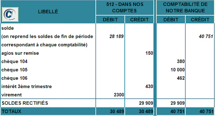 état de rapprochement bancaire