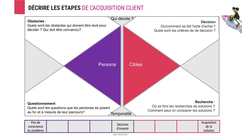 Fonctionnement du Canvas d’Acquisition client