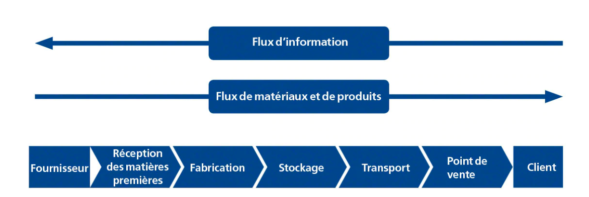 supply chain : schéma de la chaîne logistique