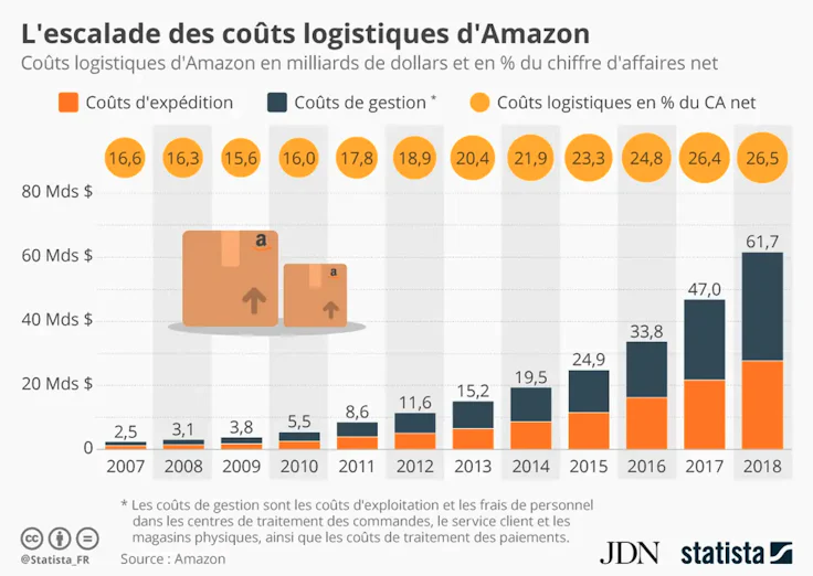 supply chain : coûts de la logistique Amazon