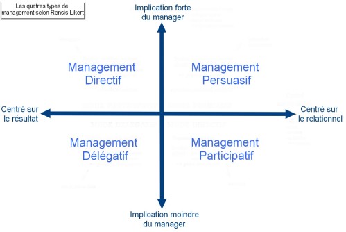 management participatif : différents types de management