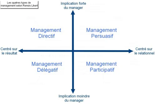 management participatif : différents types de management 