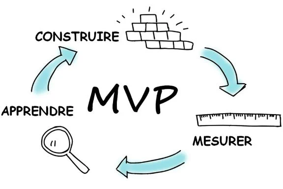 MVP itération construire mesurer apprendre