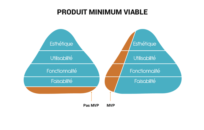 MVP pyramide besoins