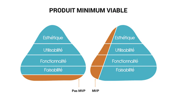 MVP pyramide besoins