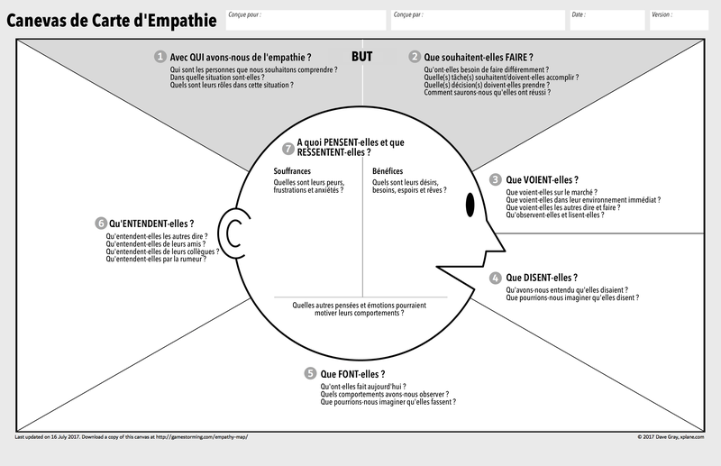 etude de marché : carte d'empathie