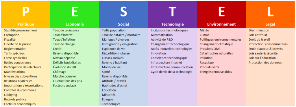 etude de marché : analyse PESTEL