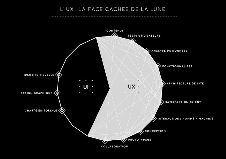 UX et UI : les différences