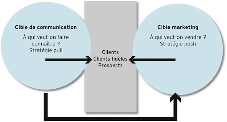 plan de communication : différence cible de communication et cible marketing