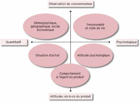 plan de communication : segmentation client