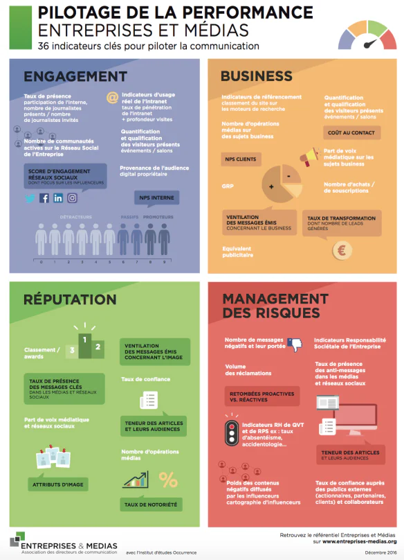 plan de communication KPI