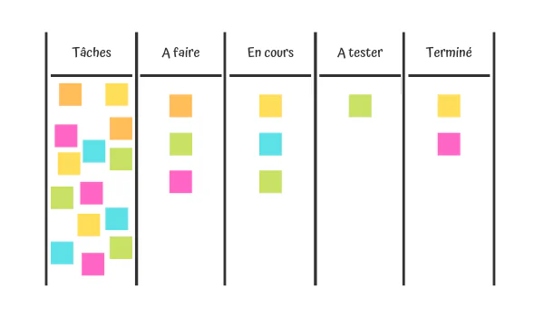 Exemple de tableau Kanban