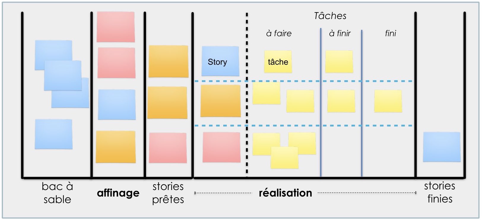 Exemple de Kanban board en gestion de projet agile