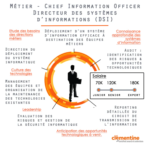 DSI/CIO : fiche métier du directeur des systèmes d'informations