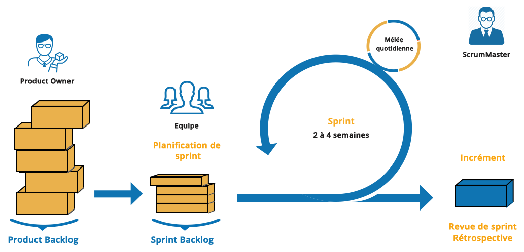Scrum : process