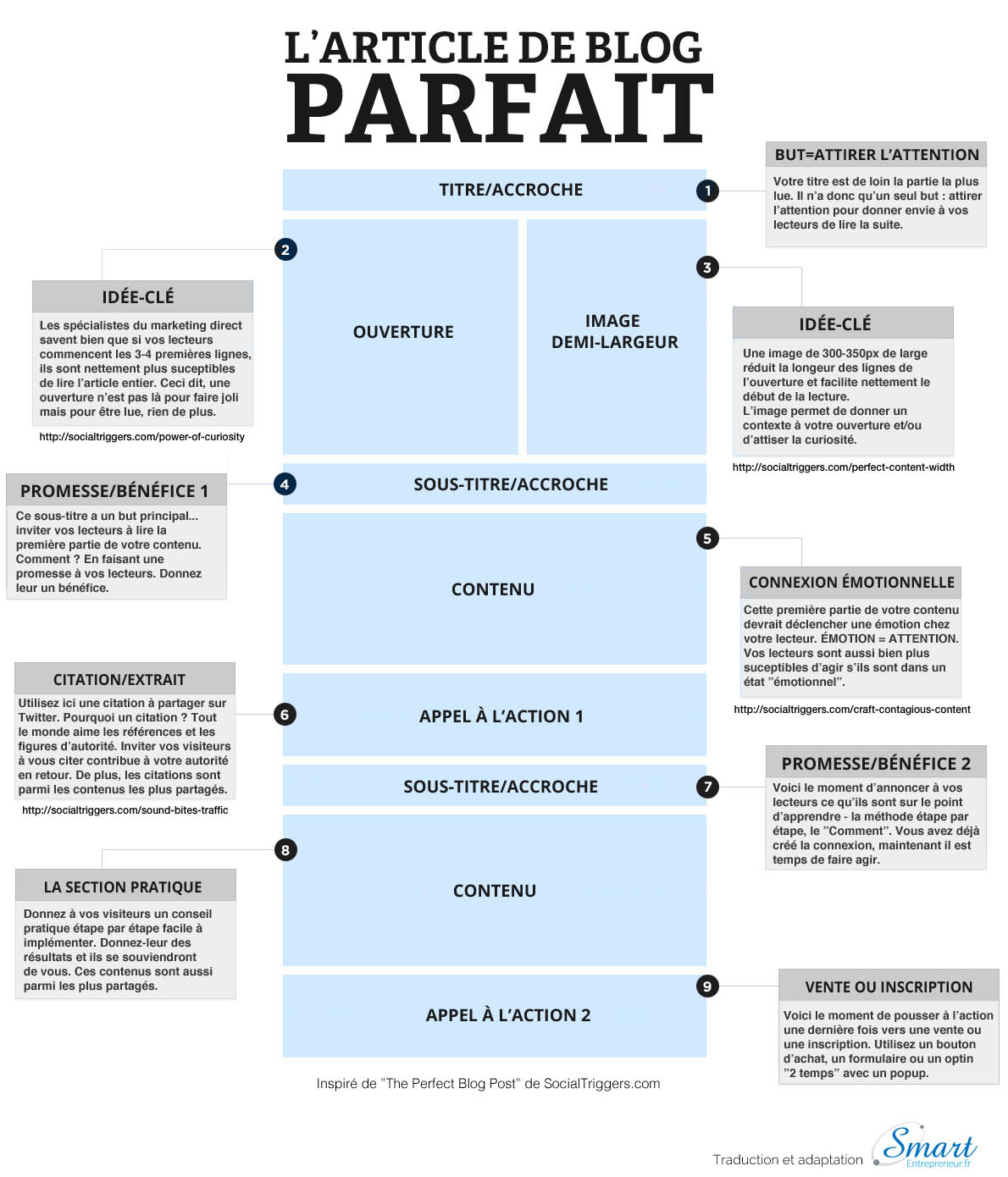 Infographie article blog parfait
