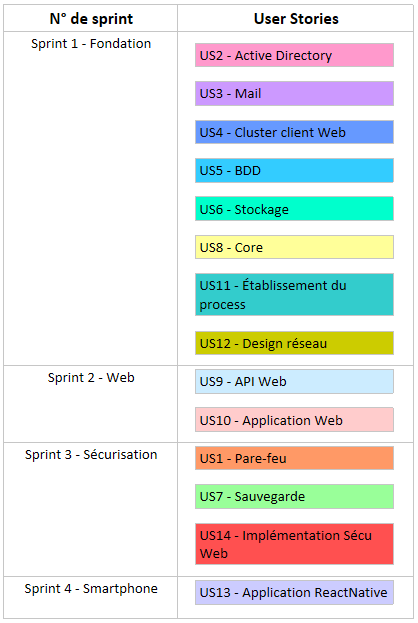 Scrum : sprint backlog