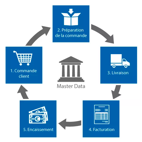 order to cash : étapes du cycle client