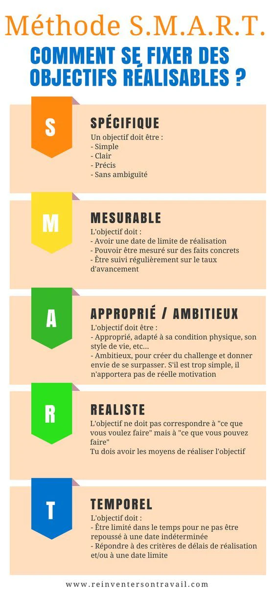 méthode objectifs SMART