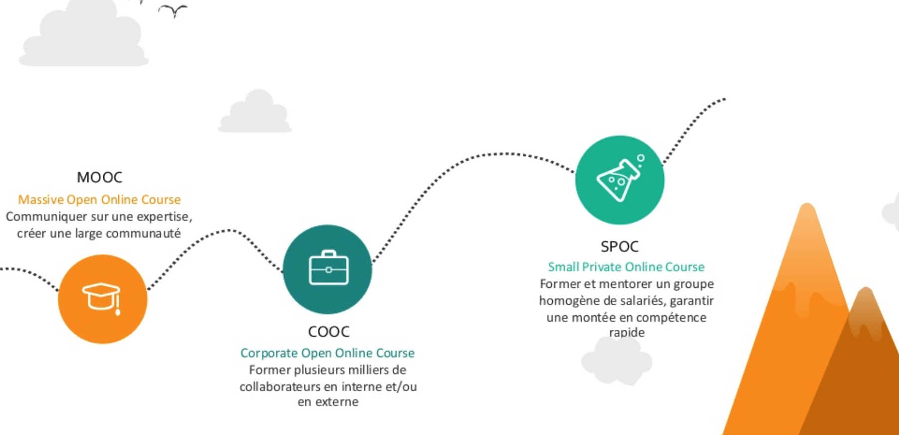 COOC : différences avec MOOC et SPOC
