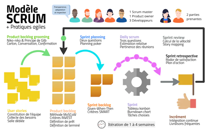 Modèle Scrum