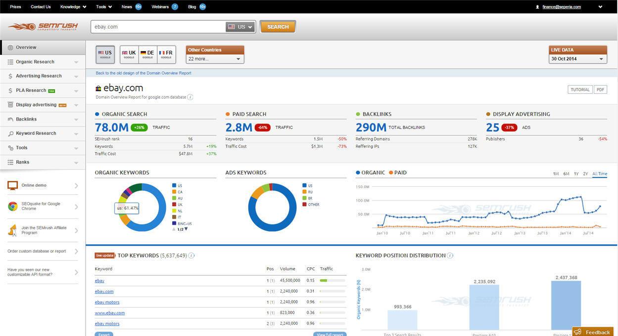 Outil de veille concurrentielle : SEMrush