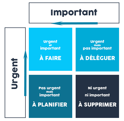 Gestion du temps : matrice Eisenhower