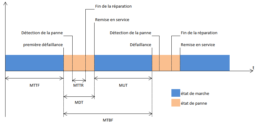 Indicateurs de maintenance : MTBF, MTTR, MTTF