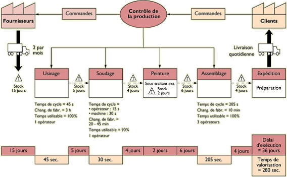 Cartographie des flux logistiques