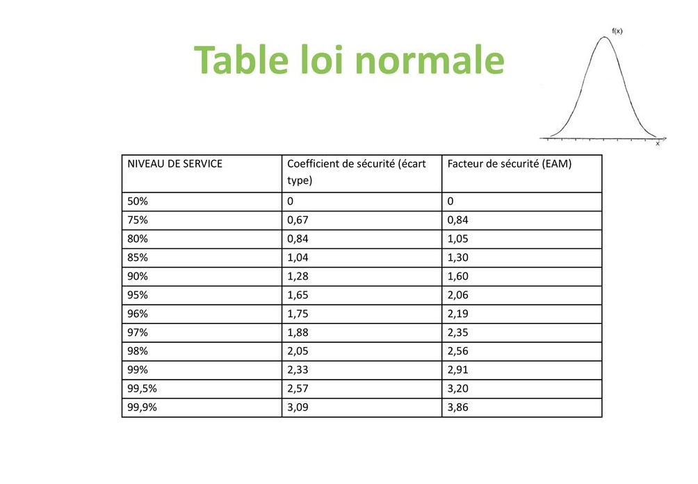 stock de sécurité : table loi normale