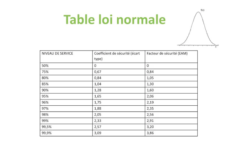 stock de sécurité : formule avec loi normale