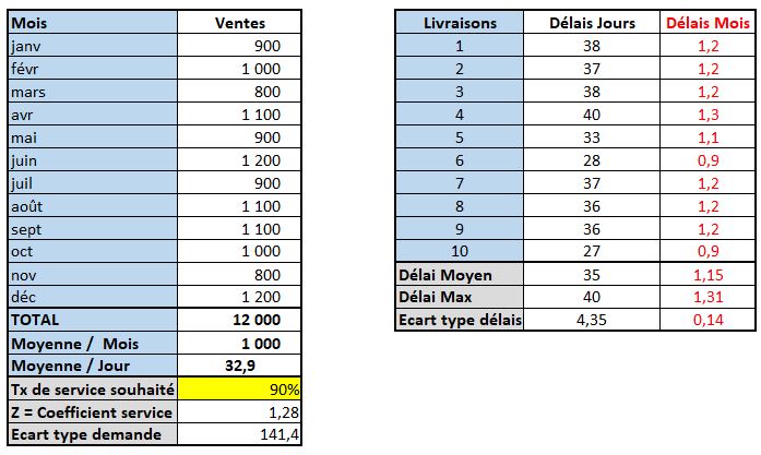 stock de sécurité : tableau reprenant les données de vente et de délais, avec écarts types