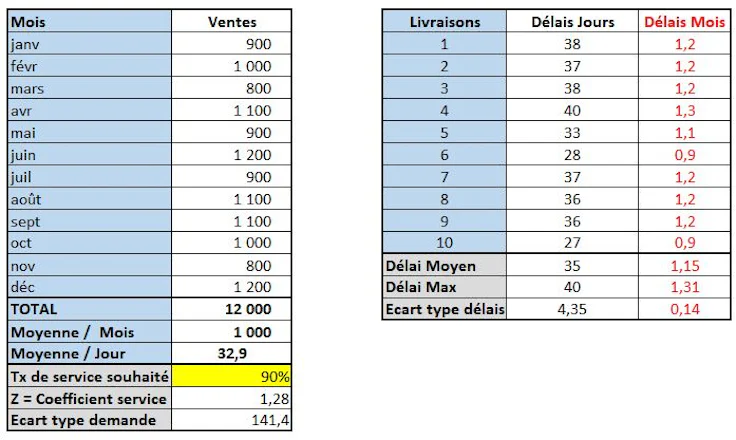 stocks de sécurité : calcul écarts types