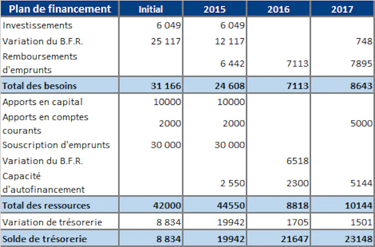 exemple de plan de financement