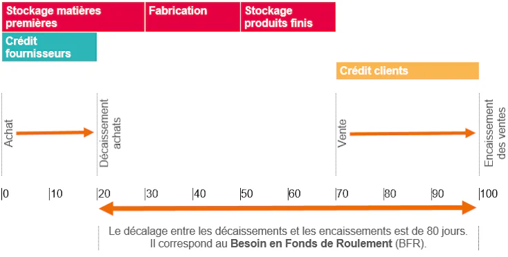 plan de financement : besoin en fonds de roulement