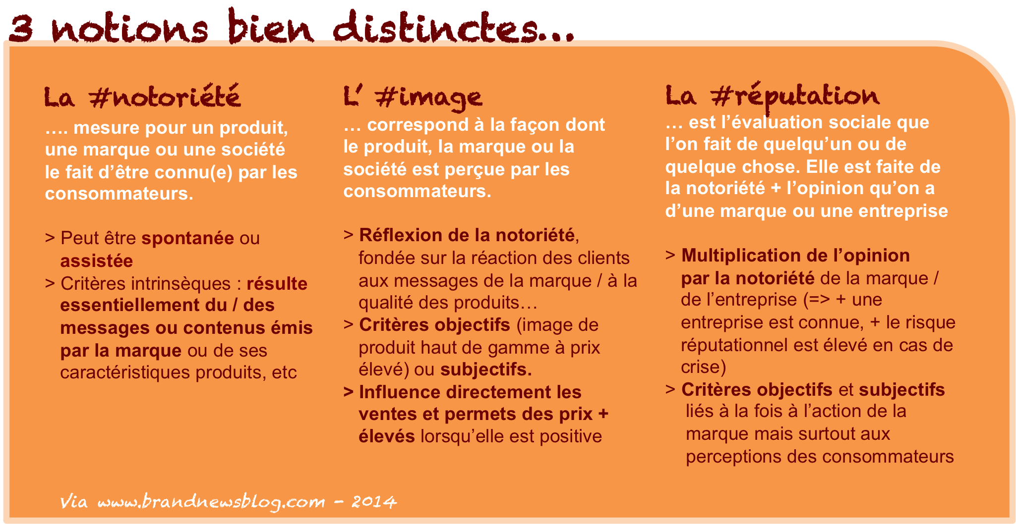 Image de marque, notoriété et réputation