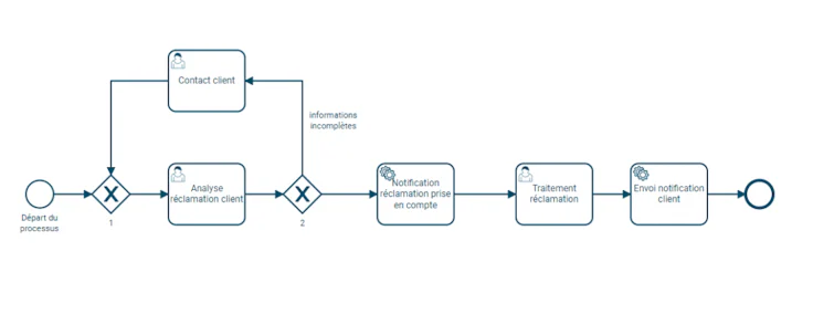 BPMN 2.0 : Exemple de processus exécutable