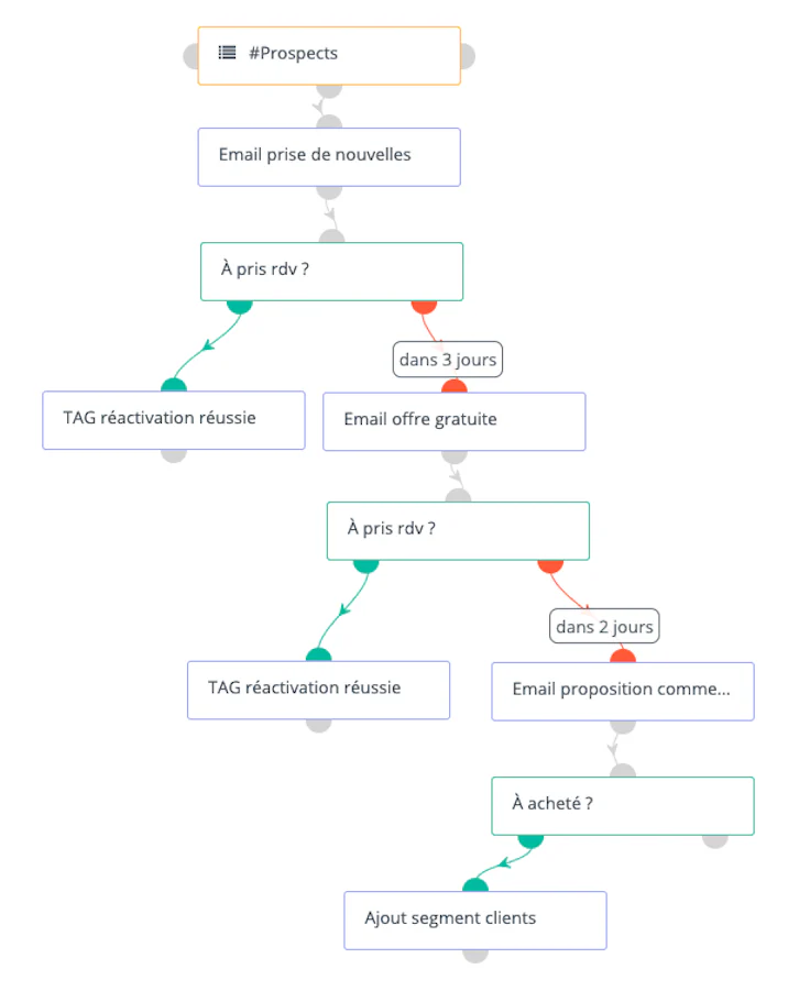 Exemple de workflow de réengagement générique
