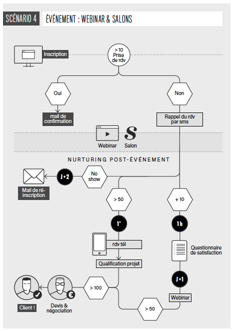 Exemple de scénario automatisé d’organisation et de suivi d’un webinaire