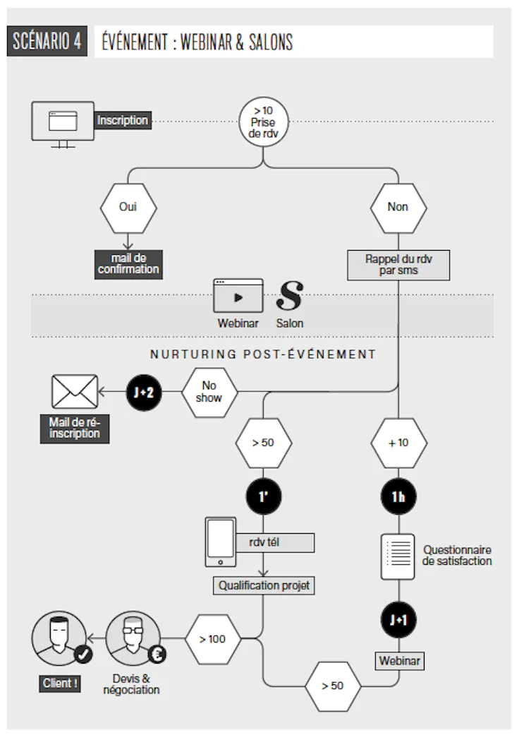 Exemple de scénario automatisé d’organisation et de suivi d’un webinaire