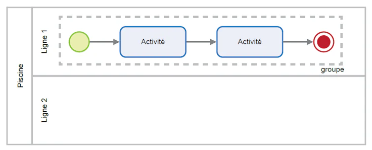BPMN 2.0 : piscine, couloir, groupe