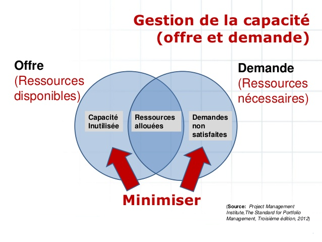 capacity planning et gestion de la capacité