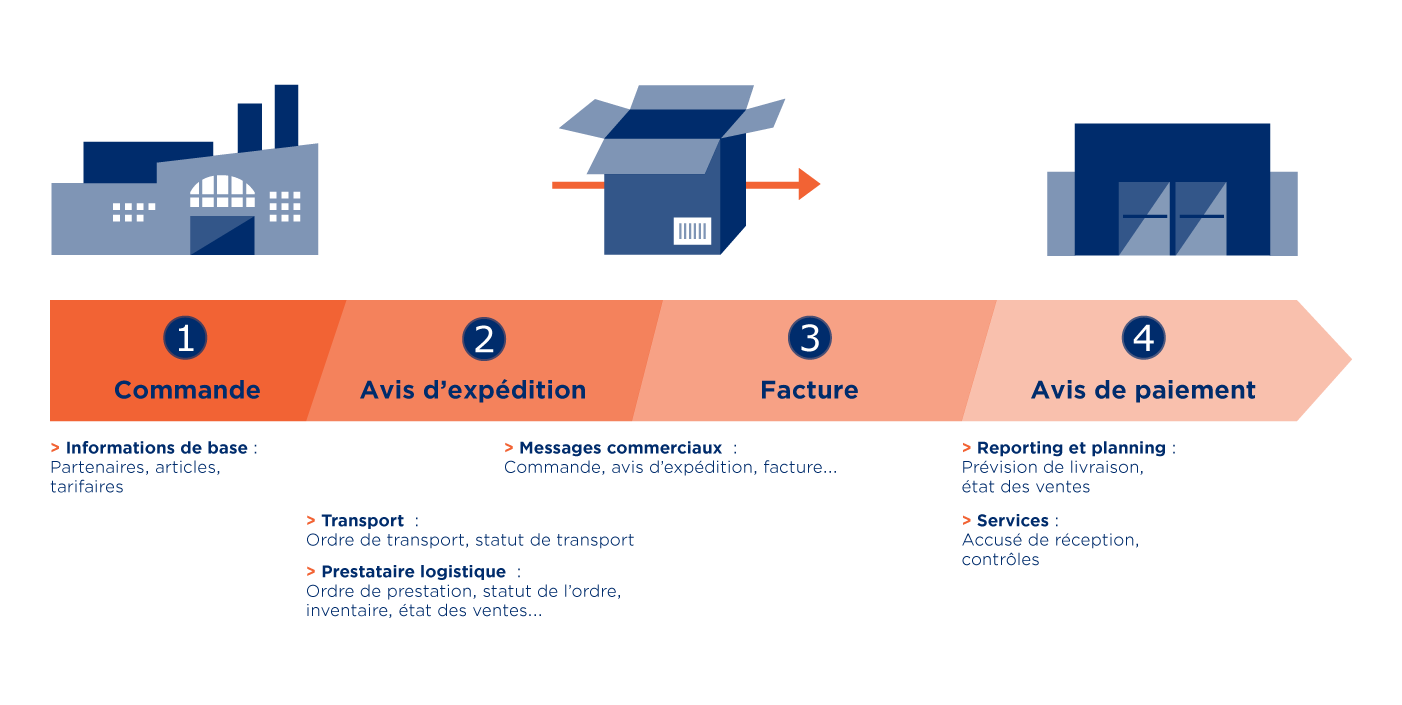 EDI : flux logistique et commercial