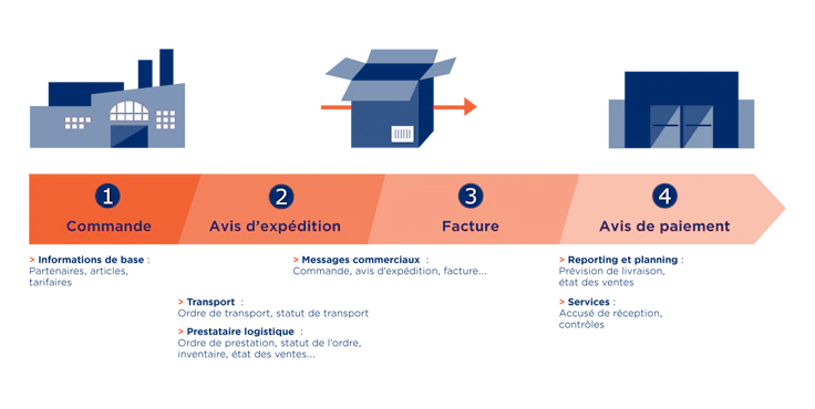 EDI : flux logistique et commercial