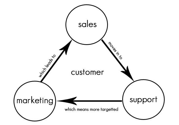 Objectifs social CRM