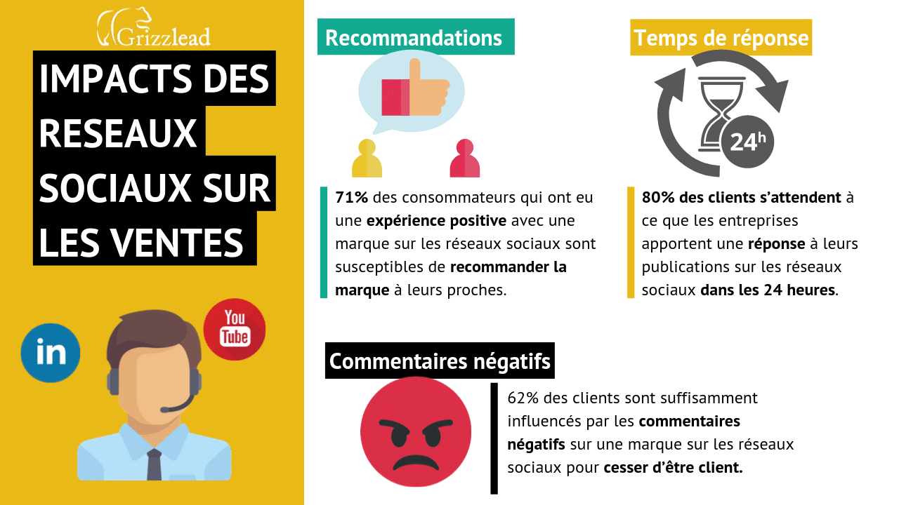 Social CRM : impact des réseaux sociaux sur les ventes